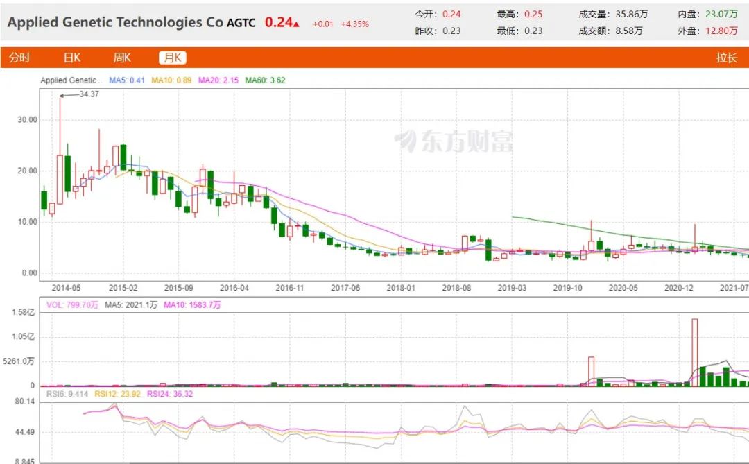 老牌基因治疗公司8350万美金卖身，溢价高达344%