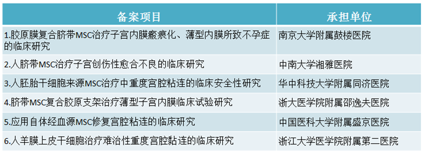 盘点干细胞治疗宫腔粘连临床研究进展| 附最新临床招募信息