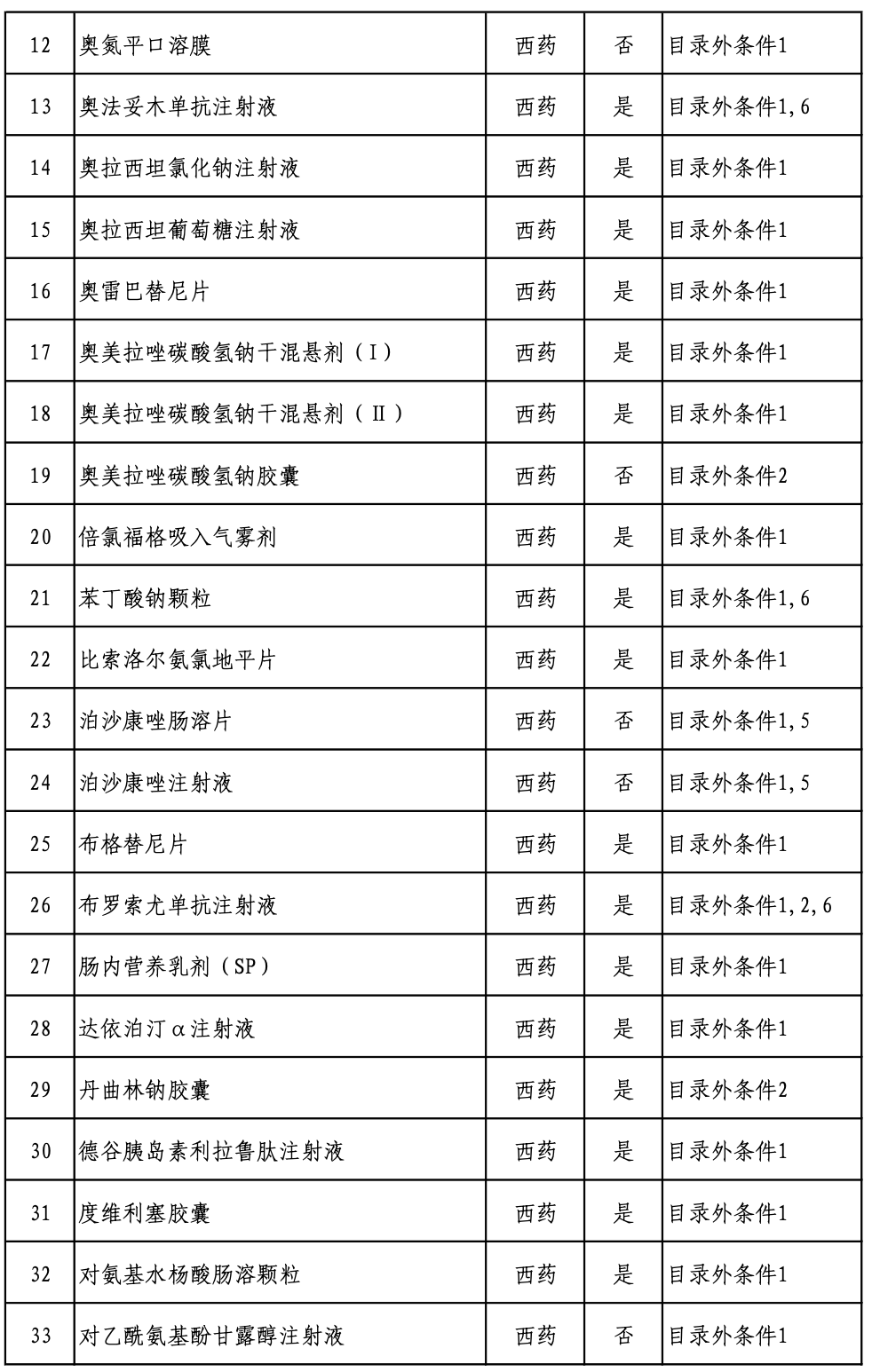 《2022版国家医保药品目录》专家评审结束，国谈即将开始（附名单）