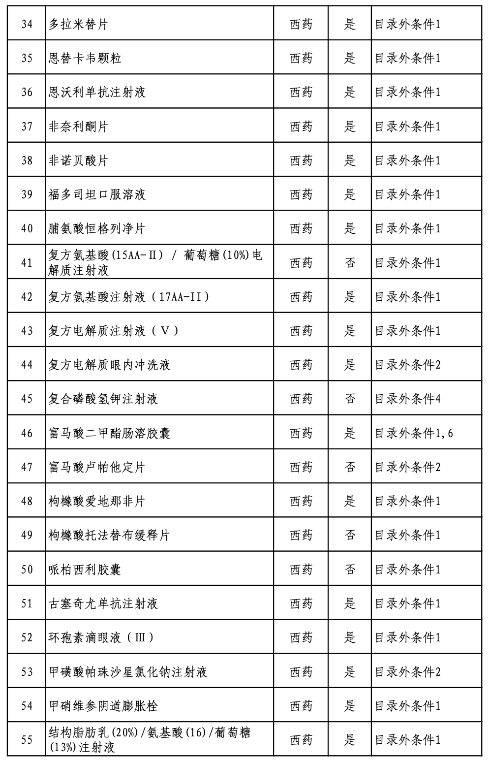 《2022版国家医保药品目录》专家评审结束，国谈即将开始（附名单）