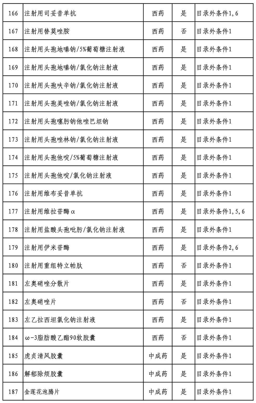 《2022版国家医保药品目录》专家评审结束，国谈即将开始（附名单）