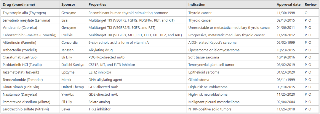 最新综述：抗肿瘤药物三十年，FDA 批准的小分子药物与免疫治疗药物