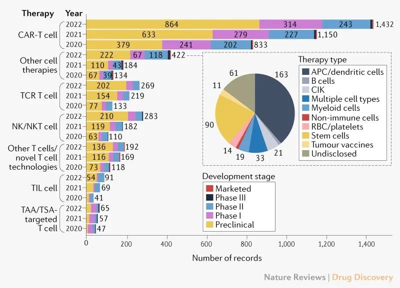 Nature:全球抗癌细胞疗法研究报告