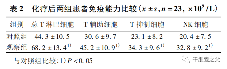 临床探究：CIK细胞治疗46例老年晚期乳腺癌的疗效分析