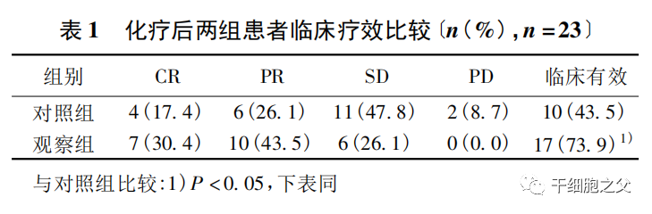 临床探究：CIK细胞治疗46例老年晚期乳腺癌的疗效分析