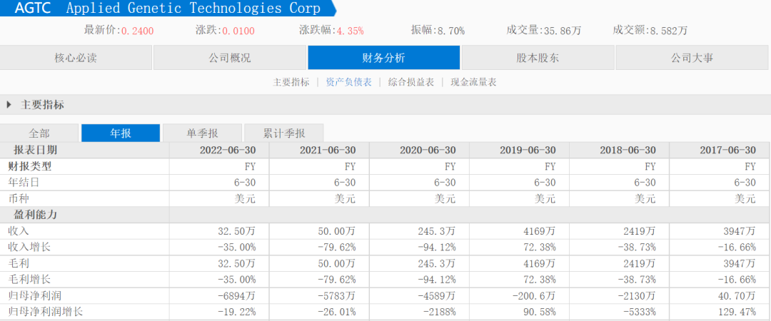 老牌基因治疗公司8350万美金卖身，溢价高达344%