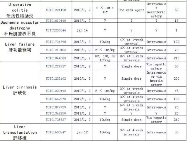 脐带间充质干细胞治疗渐进，已开展25种疾病的临床应用研究！