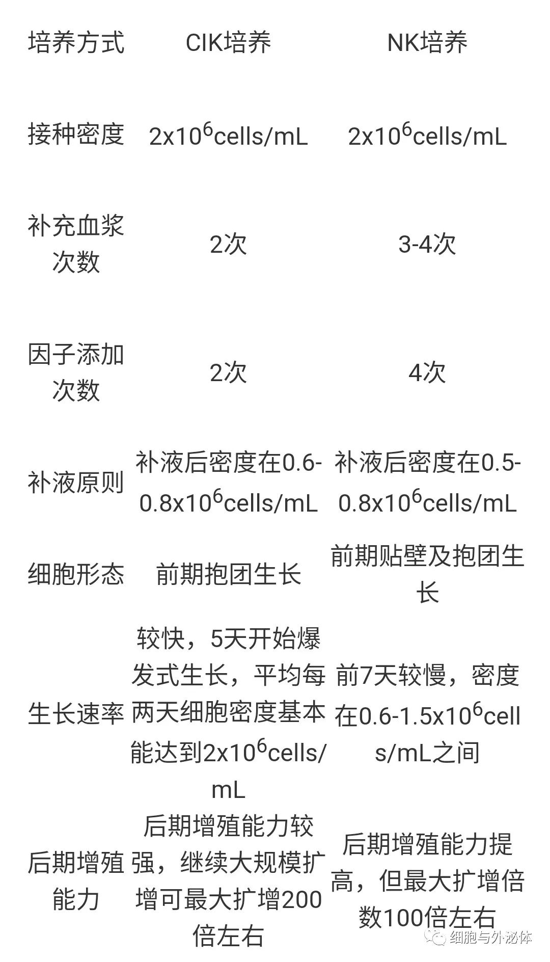 这两种免疫细胞，CIK和NK有什么不同？