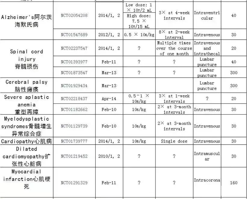 明星干细胞丨脐带间充质干细胞已应用在25种疾病的临床研究中