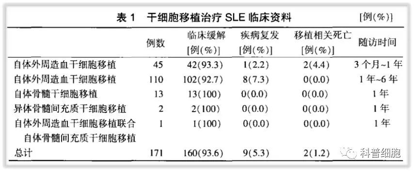 干细胞疗法 | 干预各系统疾病多案例分享