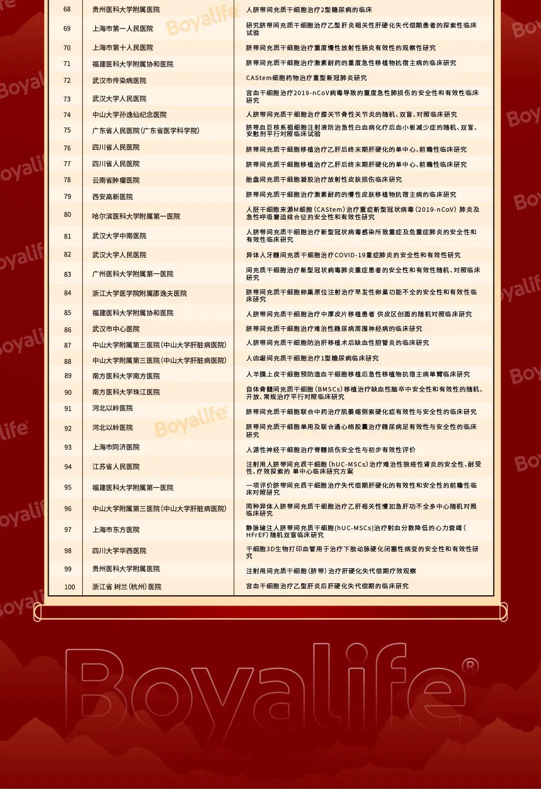 2022年我国干细胞科技“大阅兵”：133家备案机构、100项临床备案