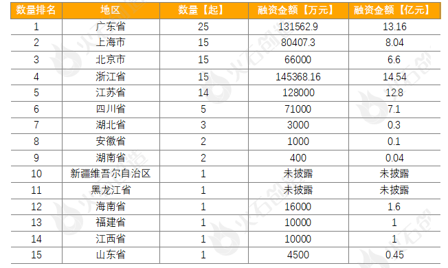 10月生物医药产业运行报告：融资额环比上升超4成，新增企业10万家