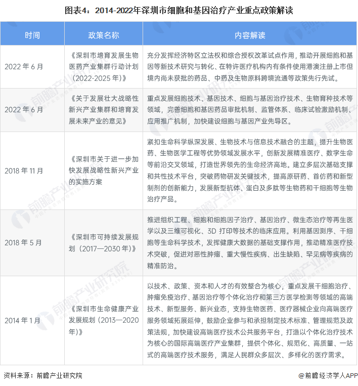 2022年深圳市细胞和基因治疗产业链全景图谱