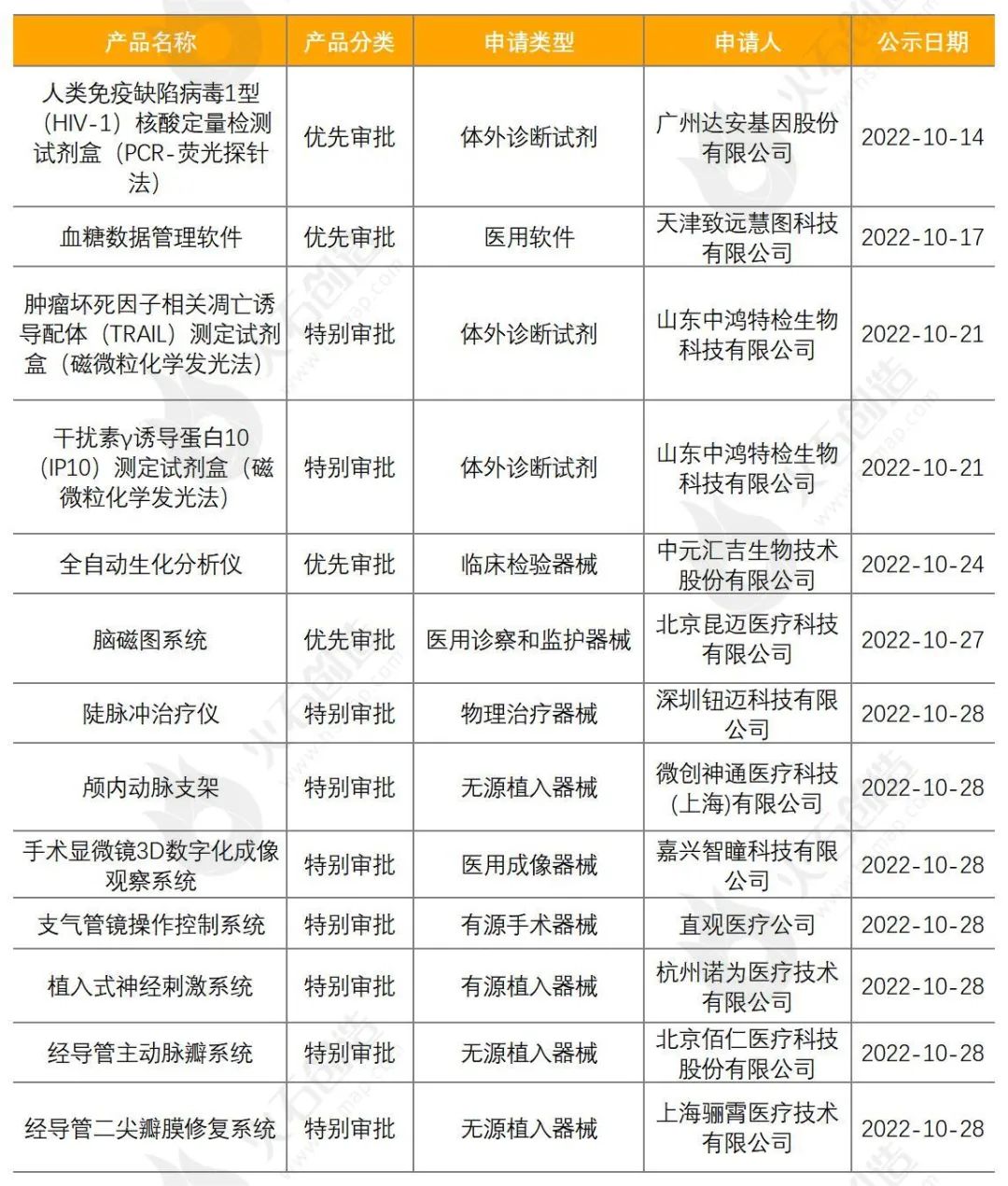 10月生物医药产业运行报告：融资额环比上升超4成，新增企业10万家