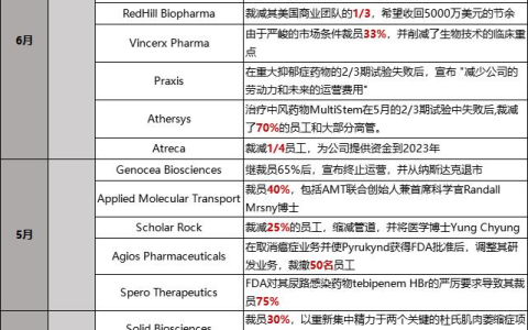 Fierce Biotech丨2022年医药企业裁员追踪盘点