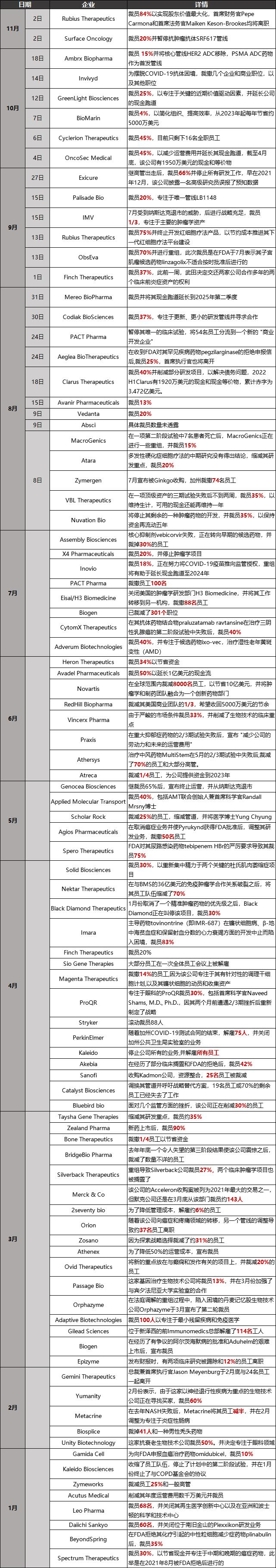 Fierce Biotech丨2022年医药企业裁员追踪盘点干细胞&免疫细胞&外泌体&再生医学领域垂直媒体细胞世界