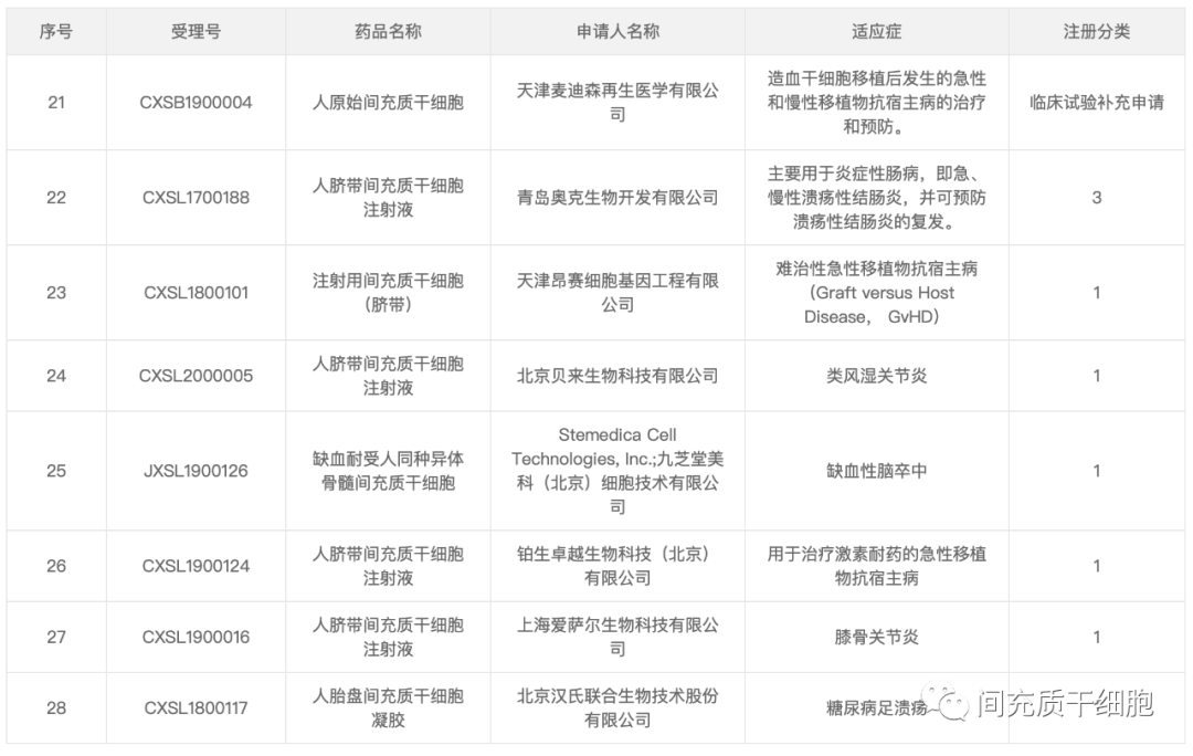 如何患者有多种疾病，那么医生和干细胞企业面临着一个什么样的选择？