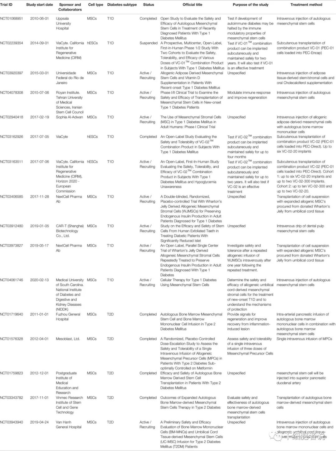 重磅：全球干细胞治疗糖尿病临床试验现状梳理！