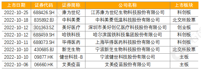 10月生物医药产业运行报告：融资额环比上升超4成，新增企业10万家