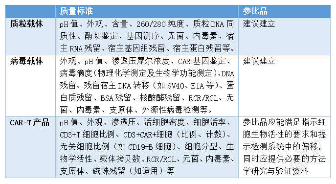 细胞治疗产品IND策略