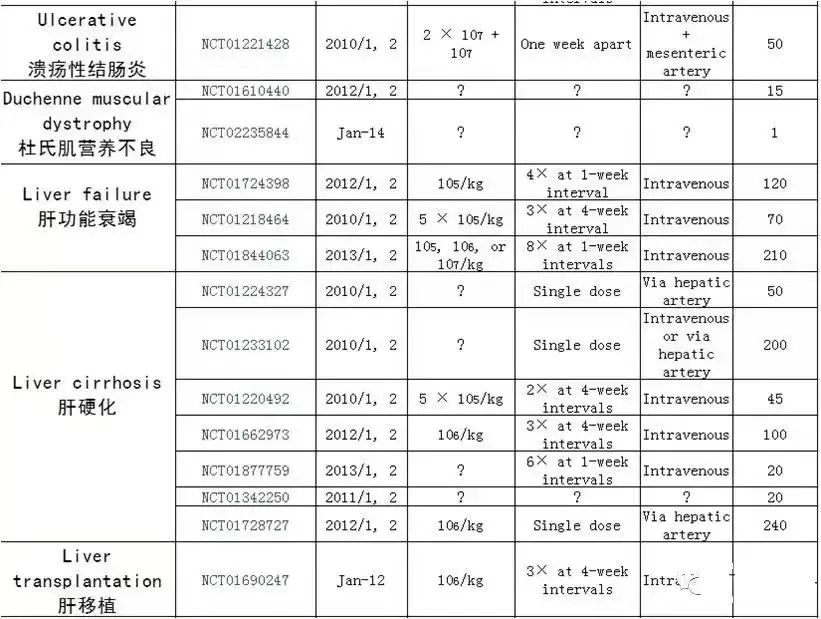 明星干细胞丨脐带间充质干细胞已应用在25种疾病的临床研究中