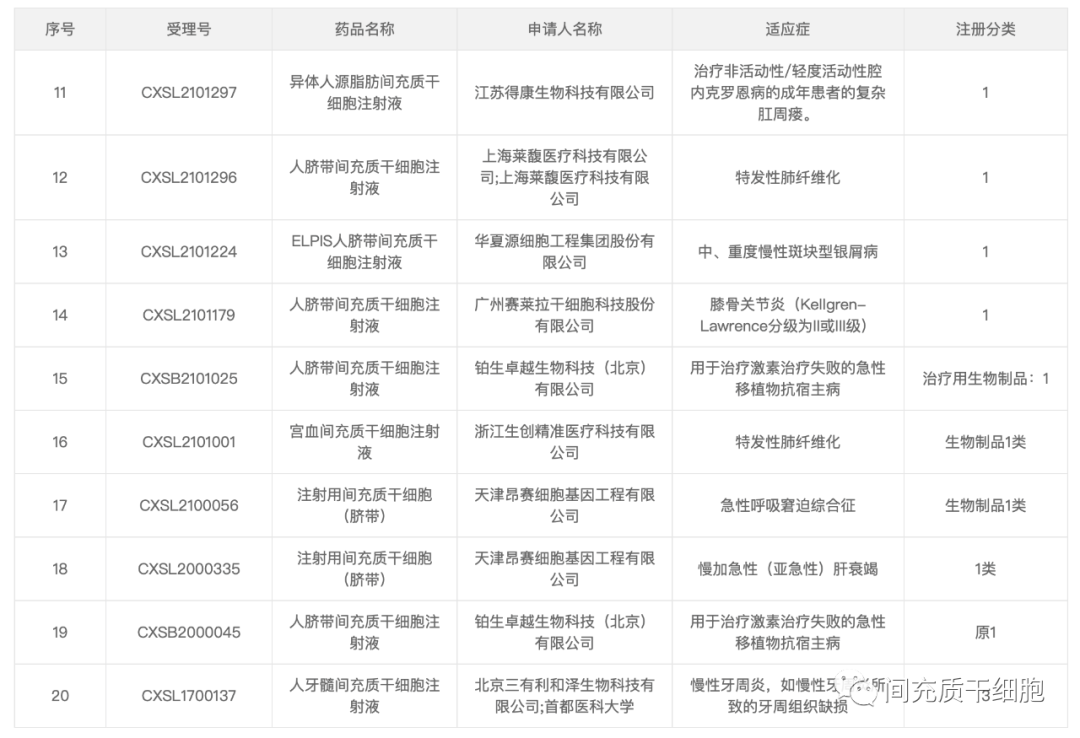 如何患者有多种疾病，那么医生和干细胞企业面临着一个什么样的选择？