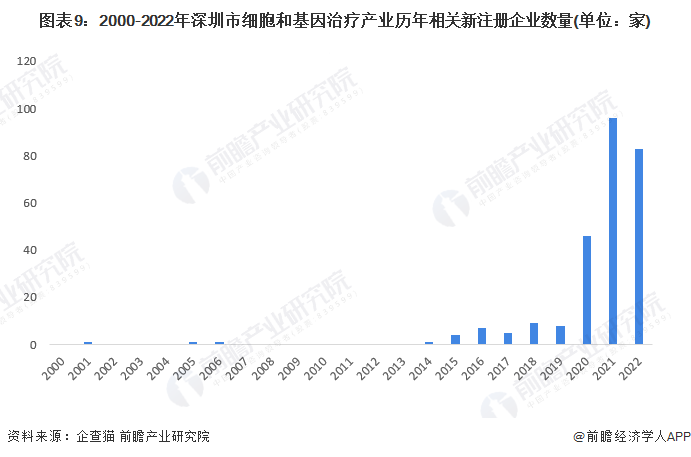 2022年深圳市细胞和基因治疗产业链全景图谱