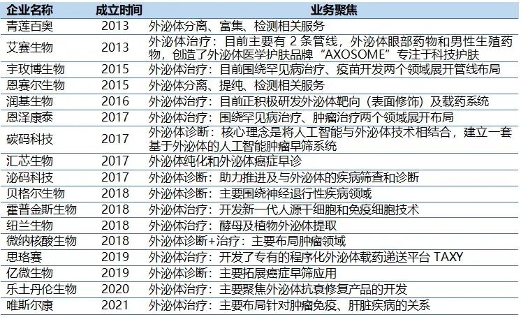 外泌体行业分析报告