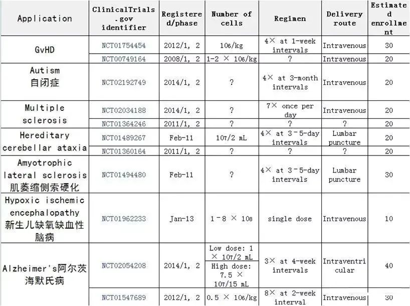 明星干细胞丨脐带间充质干细胞已应用在25种疾病的临床研究中