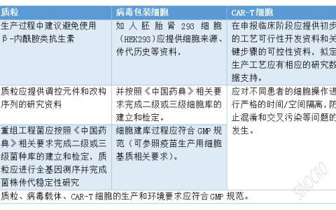 细胞治疗产品IND策略