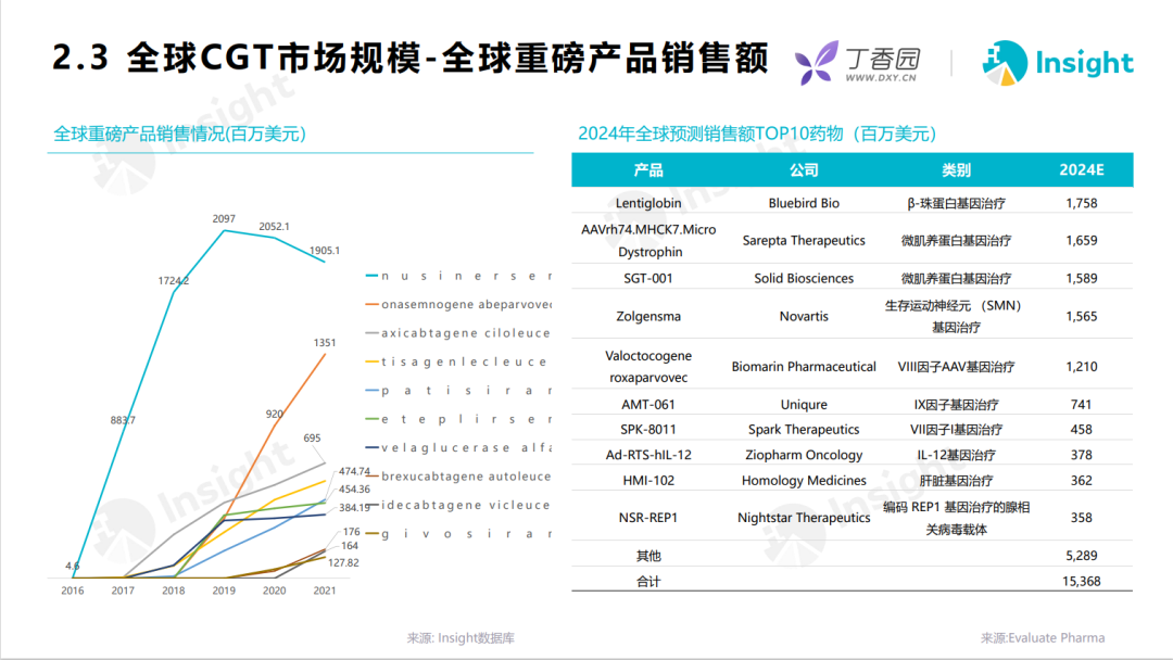 细胞基因技术（CGT）产业报告