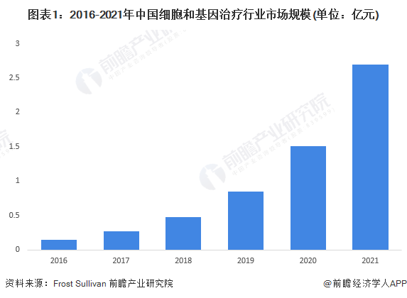 2022年深圳市细胞和基因治疗产业链全景图谱