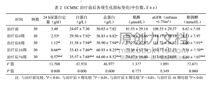 明星干细胞丨脐带间充质干细胞已应用在25种疾病的临床研究中