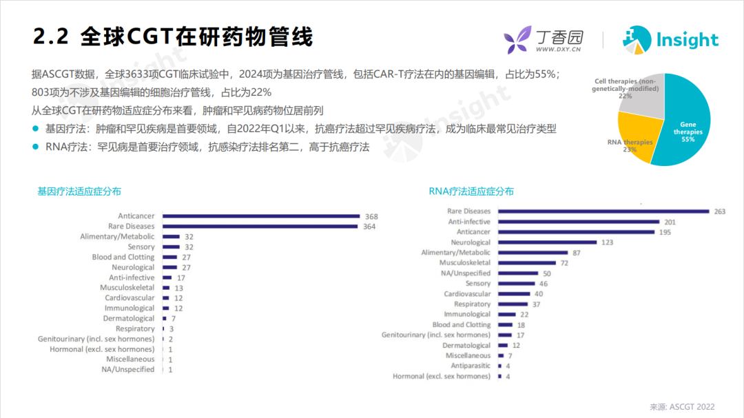 细胞基因技术（CGT）产业报告