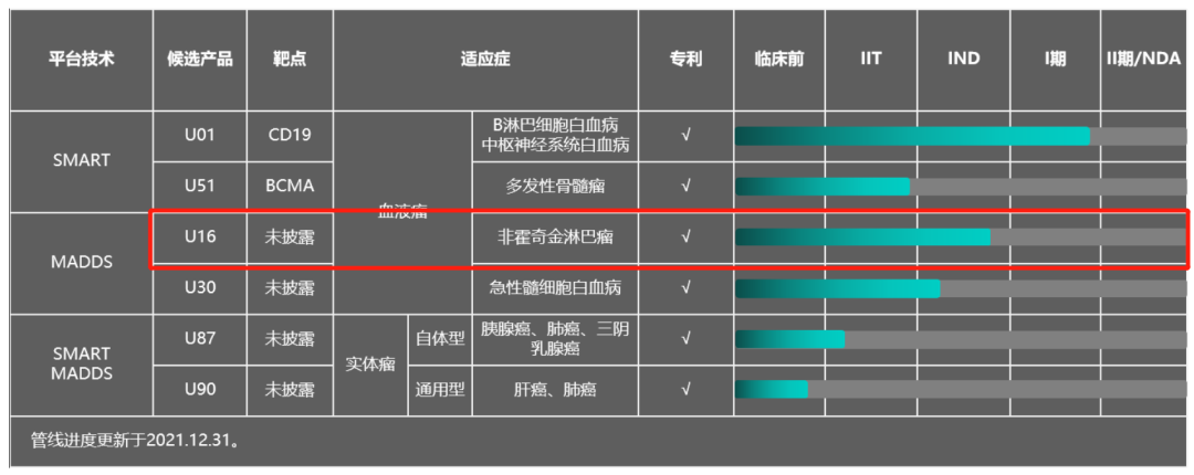 优卡迪第二款CAR-T产品IND获批准，治疗非霍奇金淋巴瘤