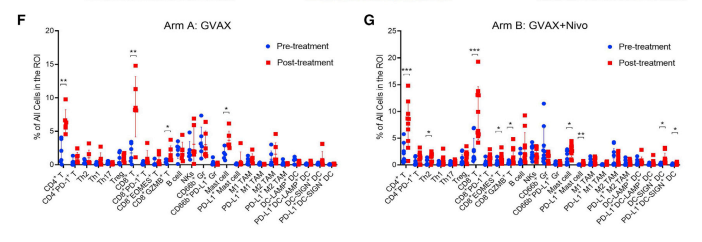抗PD-1单抗新辅助治疗后胰腺癌肿瘤微环境变化的多组学分析