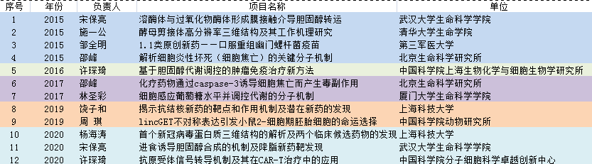 【奖项申报】关于推荐2022年度“中国生命科学十大进展”候选项目的通知