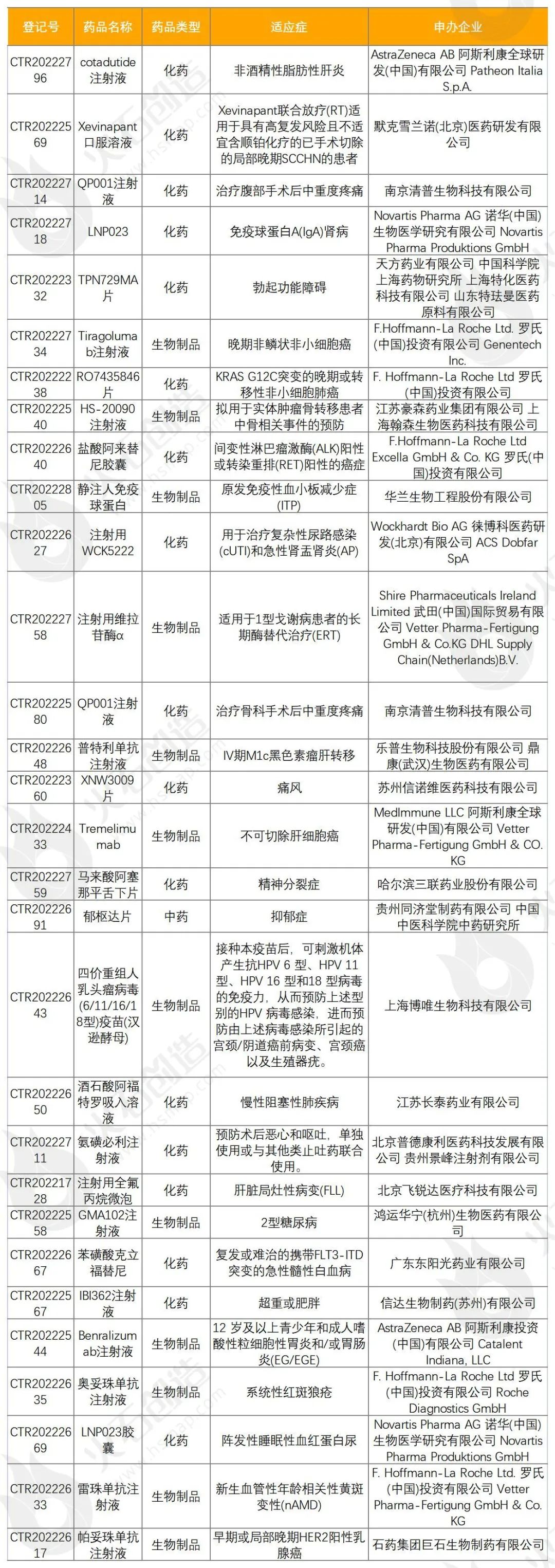 10月生物医药产业运行报告：融资额环比上升超4成，新增企业10万家