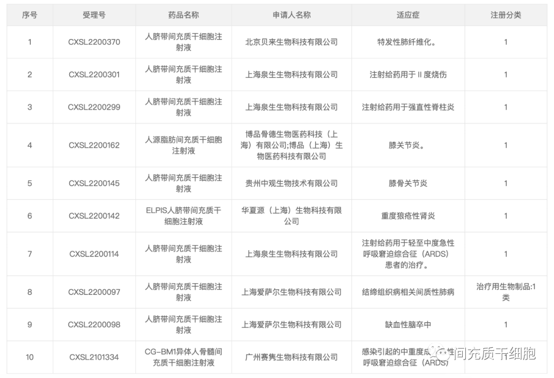 如何患者有多种疾病，那么医生和干细胞企业面临着一个什么样的选择？