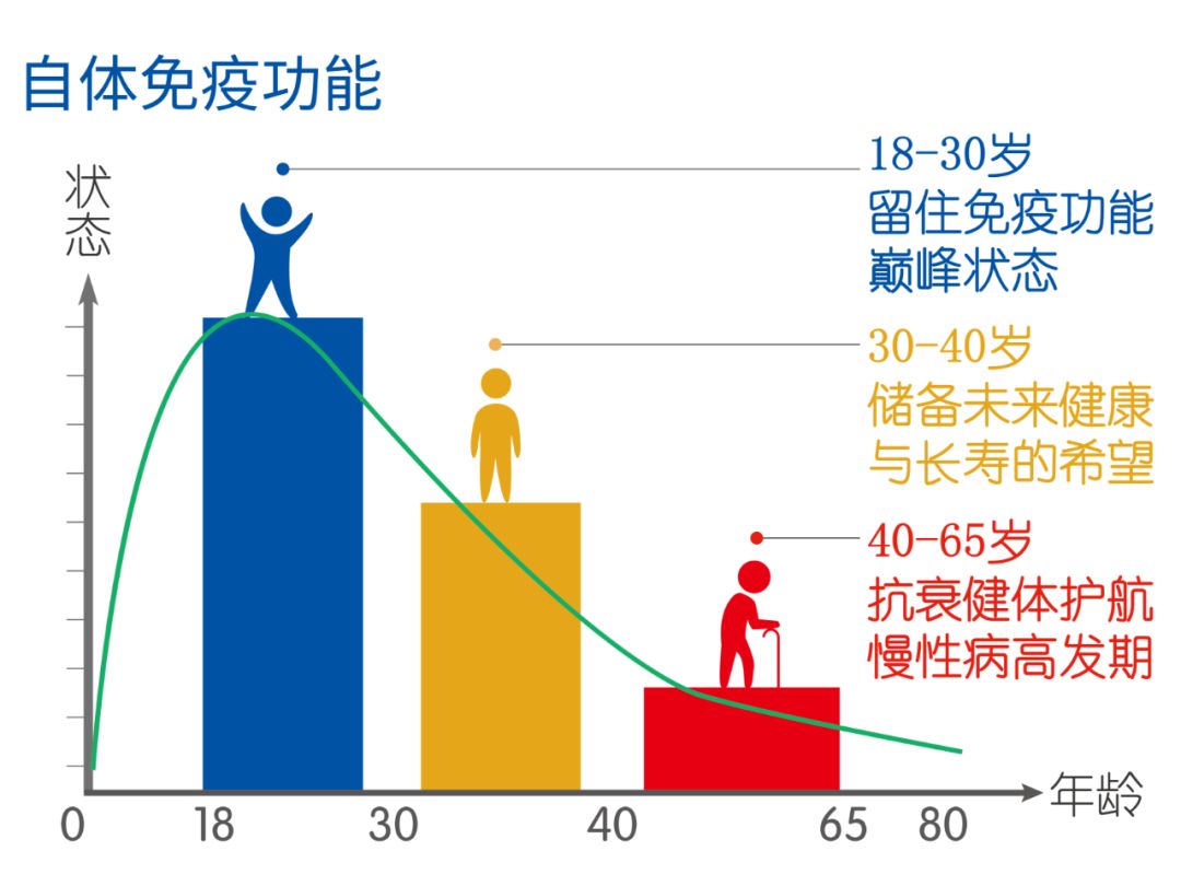 30岁后每十年一道坎儿，干细胞技术可提高后半辈子的生活质量！