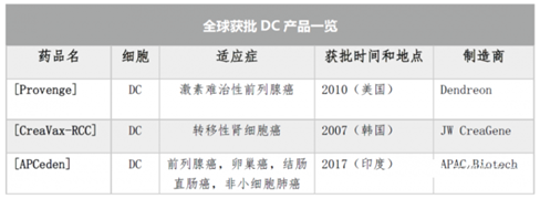 细胞治疗技术与药品综述报告