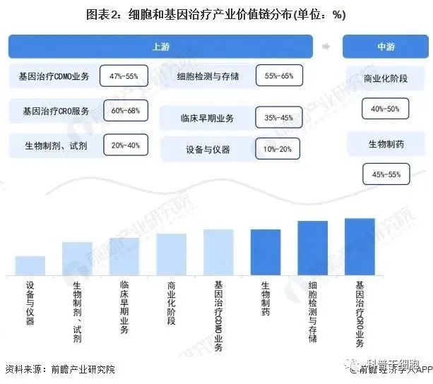 2022年深圳市细胞和基因治疗产业链全景图谱