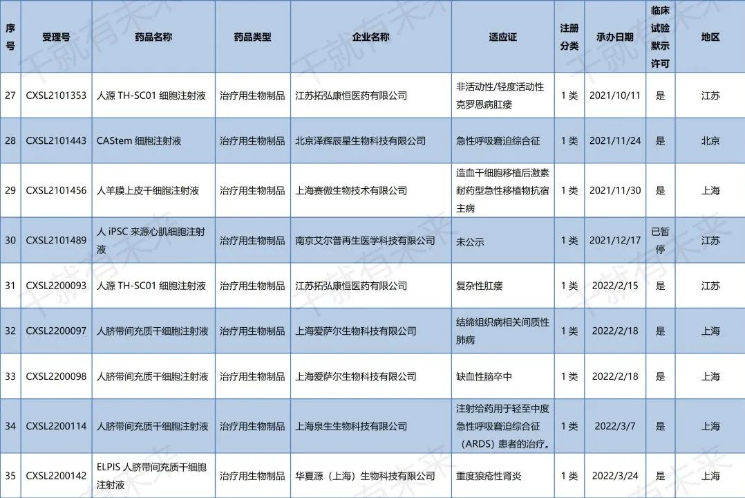 中国干细胞药物注册申报进展（2022年9月1日-11月30日）