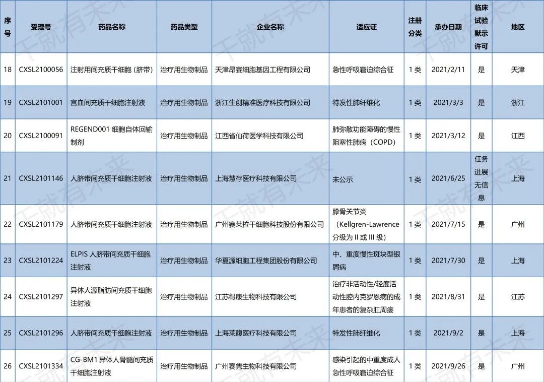 中国干细胞药物注册申报进展（2022年9月1日-11月30日）