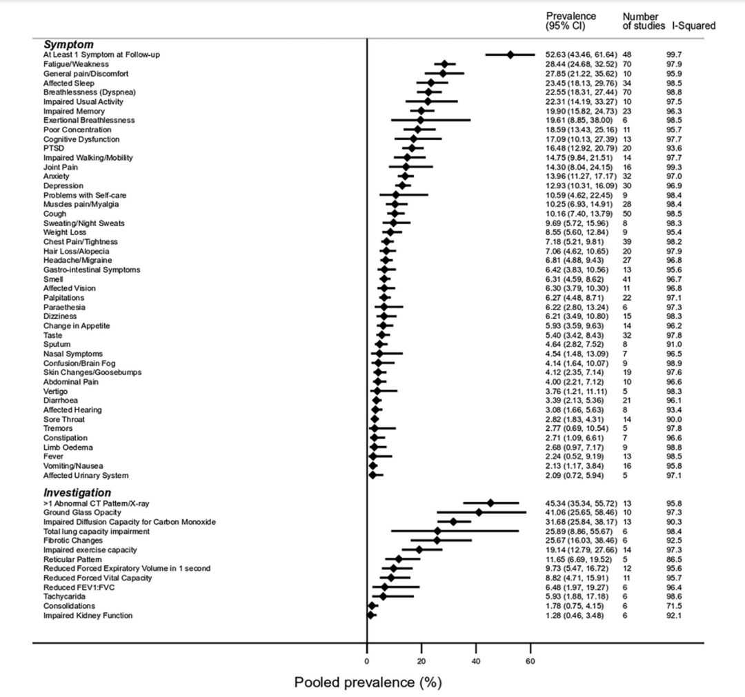 新冠对人的长期健康到底有何影响？Long COVID究竟是什么？看看迄今为止最新、最全面数据怎么说