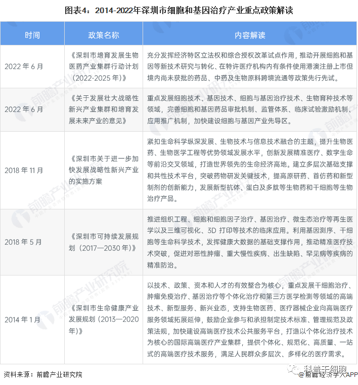 2022年深圳市细胞和基因治疗产业链全景图谱