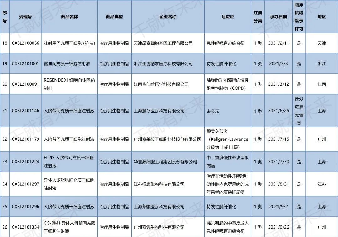 一文览尽：国内干细胞药物注册申报和受理