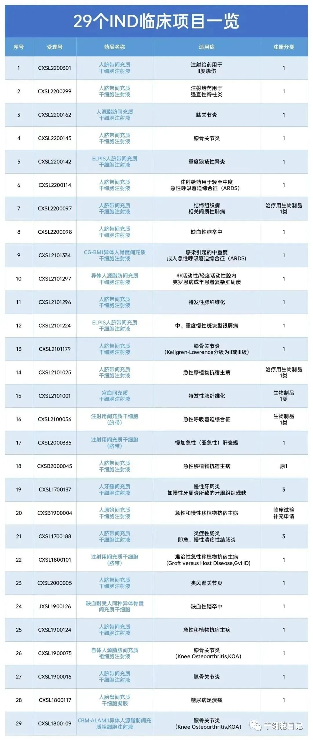 临床试验默示许可有助于干细胞新药研发，为难治性疾病治疗带来新希望