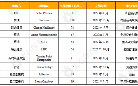 年度盘点：2022年全球医药健康领域十大并购交易事件