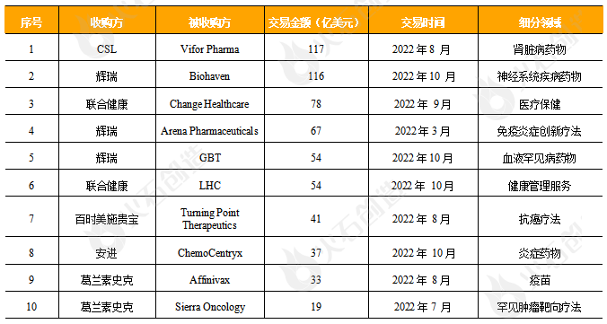 年度盘点：2022年全球医药健康领域十大并购交易事件